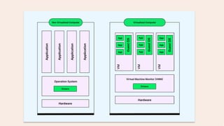 Virtual-Machine is used in computer Architecture and organisations | PPTX