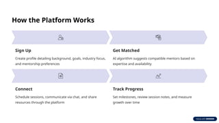 How the Platform Works
Sign Up
Create profile detailing background, goals, industry focus,
and mentorship preferences
Get Matched
AI algorithm suggests compatible mentors based on
expertise and availability
Connect
Schedule sessions, communicate via chat, and share
resources through the platform
Track Progress
Set milestones, review session notes, and measure
growth over time
 