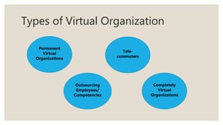 Types of Virtual Organization
Tele-
commuters
Permanent
Virtual
Organizations
Outsourcing
Employees/
Competencies
Completely
Virtual
Organizations
 