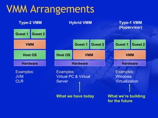 VMM Arrangements Host OS VMM Guest 1 Guest 2 VMM Guest 1 Guest 2 Host OS VMM Guest 1 Guest 2 Type-2 VMM Type-1 VMM (Hypervisor) Hybrid VMM Examples:  JVM CLR Examples:  Virtual PC & Virtual Server Examples:   Windows Virtualization Hardware Hardware Hardware What we have today What we’re building for the future 