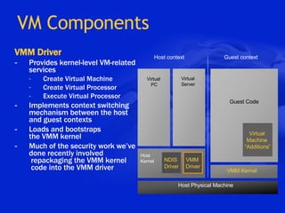 VM Components VMM Driver Provides kernel-level VM-related services Create Virtual Machine Create Virtual Processor Execute Virtual Processor Implements context switching  mechanism between the host  and guest contexts Loads and bootstraps  the VMM kernel Much of the security work we’ve  done recently involved   repackaging the VMM kernel   code into the VMM driver Host  Kernel Host Physical Machine VMM Kernel Host context Guest context Guest Code VMM  Driver NDIS  Driver Virtual  PC Virtual Server Virtual  Machine  “ Additions” 