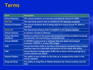 Terms The ability to drag files or folders between the virtual machine and the host Drag and Drop The ability to use a folder on the host as a mapped drive letter in the virtual machine Shared Folders Virtual Machine Configuration (VMC) file is where all the settings for a virtual machine are stored VMC Virtual Hard Disk (VHD) is the file on the physical computer that a virtual machine uses as a hard disk and perform all the reads and writes VHD A CDROM implemented in software that can share the physical computer CDROM or access ISO images Virtual CDROM Software loaded on the guest operating system that provided increased functionality and performance enhancements Virtual Machine Additions A network created in software Virtual network The Operating software that is installed on the  virtual machine Guest OS The actual hardware that is being used and where Virtual PC 2004 is installed Physical Computer The operating system that is installed on the  physical computer Host OS The virtual hardware environment provided by Virtual PC 2004 Virtual Machine Description Term 