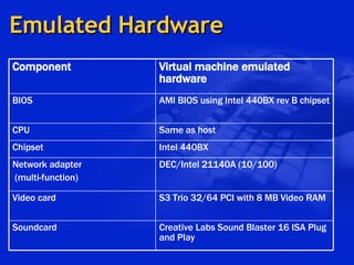 Emulated Hardware Same as host CPU Intel 440BX Chipset DEC/Intel 21140A (10/100) Network adapter (multi-function) S3 Trio 32/64 PCI with 8 MB Video RAM Video card Virtual machine emulated hardware Component Creative Labs Sound Blaster 16 ISA Plug and Play  Soundcard AMI BIOS using  Intel 440BX rev B chipset   BIOS 