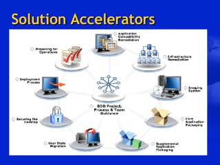 Solution Accelerators 