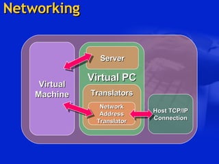 Networking Virtual Machine Virtual PC Translators Network Address Translator Server Host TCP/IP Connection 