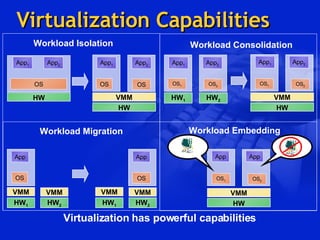 Virtualization Capabilities Workload Isolation Workload Migration Workload Embedding HW App 2 App 1 OS HW 1 HW 2 App 2 App 1 OS 1 OS 2 VMM HW App 2 App 1 OS 1 OS 2 VMM HW 1 App HW 2 VMM OS VMM HW 1 App HW 2 VMM OS VMM HW App App OS 1 OS 2 VMM HW App 1 App 2 OS OS Virtualization has powerful capabilities Workload Consolidation 
