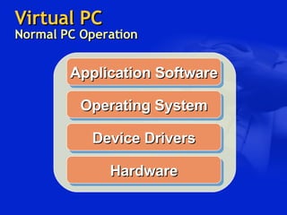 Virtual PC  Normal PC Operation Application Software Operating System Hardware Device Drivers 