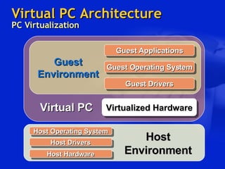 Virtual PC Architecture PC Virtualization Host Operating System Host Drivers Host Hardware Virtualized Hardware Guest Drivers Guest Applications Guest Operating System Virtual PC Guest Environment Host Environment 