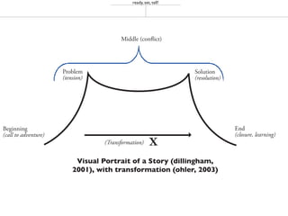 ready, set, tell!




                                    4
                          X
 Visual Portrait of a Story (dillingham,
2001), with transformation (ohler, 2003)