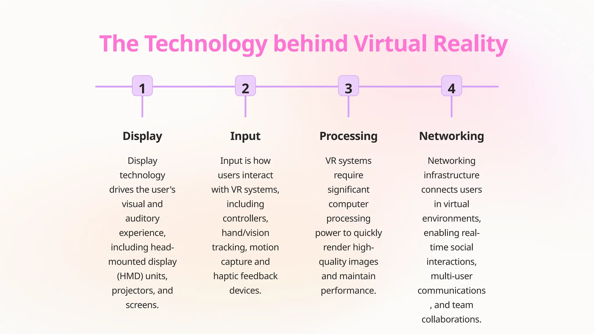 The Technology behind Virtual Reality
1
Display
Display
technology
drives the user's
visual and
auditory
experience,
including head-
mounted display
(HMD) units,
projectors, and
screens.
2
Input
Input is how
users interact
with VR systems,
including
controllers,
hand/vision
tracking, motion
capture and
haptic feedback
devices.
3
Processing
VR systems
require
significant
computer
processing
power to quickly
render high-
quality images
and maintain
performance.
4
Networking
Networking
infrastructure
connects users
in virtual
environments,
enabling real-
time social
interactions,
multi-user
communications
, and team
collaborations.
 