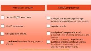 PhD task or activity
I wrote a 50,000 word thesis.
I had 3 supervisors.
I analysed loads of data.
Skills/Competencies
Ability to present and organize large
amounts of information in a clear manner.
Negotiation skills.
Analysis of complex data and
presentation of emerging conclusions and
concepts.
https://www.findaphd.com/advice/doing/phd-non-academic-careers.aspx
I conducted interviews for my research
project.
Questionnaire design. Experience in
qualitative and/or quantitative analysis.
Sensitive to the needs of others.
Diplomacy and confidentiality.
 