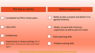 PhD task or activity
I completed my PhD in three years.
I did a PhD
Conferences
Skills/Competencies
Ability to plan a project and deliver it to
agreed timelines.
Ability to work with minimum
supervision as well as part of a team.
Event planning skills
https://www.findaphd.com/advice/doing/phd-non-academic-careers.aspx
Experiments or theory testing didn’t
work but I found out why and tried
again.
Problem-solving skills
 