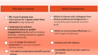 My research group was
international or I spent some time
abroad for my research.
I took part in science
communication or public
engagement events such as science
festivals, visiting schools to explain
your research, etc.
I was in charge of a piece of
equipment or I set up a research
seminar series.
Ability to interact with colleagues from
diverse professional backgrounds to
successfully work towards common
goals.
Ability to communicate effectively to a
wide range of audiences.
Initiative and self-reliance.
PhD task or activity Skills/Competencies
I am able to understand scientific journal
articles.
Knowledke which can ben used in a
job search.
 