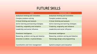 FUTURE SKILLS
2018 TRENDING 2022
 