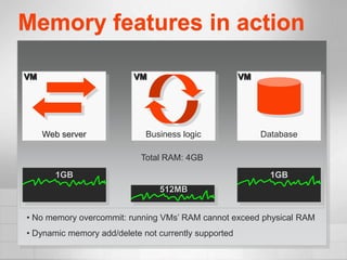 Memory features in action

VM                        VM                          VM




     Web server              Business logic                Database

                            Total RAM: 4GB

        1GB                                                  1GB
                                512MB


• No memory overcommit: running VMs’ RAM cannot exceed physical RAM
• Dynamic memory add/delete not currently supported
 