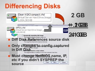 Differencing Disks
                                        2 GB
                                     + .1 GB
                                     + 2GB
                                     2.1GB
                                      4 GB
    Diff Disk References source disk
    Only changes to config captured
     in Diff Disk
    Must change NetBIOS name, IP,
     etc if you didn’t SYSPREP the
     source
 