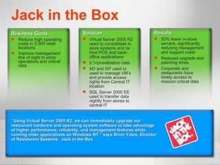 Jack in the Box Business Goals Reduce high operating costs in 2,000 retail locations Improve management line of sight to store operations and critical data “ Using Virtual Server 2005 R2, we can immediately upgrade our restaurant hardware and operating system software to take advantage of higher performance, reliability, and management features while running older applications on Windows NT.” says Brian Yates, Director of Restaurant Systems,  Jack in the Box. Solution Virtual Server 2005 R2 used to consolidate in store systems and re-host POS and back-office applications 2:1consolidation ratio AD and GP used to used to manage VM’s and provide access rights from Central IT location SQL Server 2000 EE used to transfer data nightly from stores to central IT Results 50% fewer in-store  servers, significantly reducing management  and support costs Reduced upgrade and patching times Corporate and restaurants have  timely access to  mission critical data 