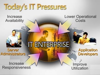 Improve Utilization Increase Responsiveness Lower Operational Costs Increase Availability Server Administrators Application Developers 