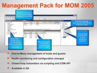 Management Pack for MOM 2005 Displays all hosts including knowledge  of physical vs virtual Mapping guests  to host with visibility into server health MOM 2005 –  Single pane  for managing  physical servers  to virtual  machines Fine grained control over virtual machines (guests) Generate scripts leveraging COM API to automate tasks One-to-Many management of hosts and guests Health monitoring and configuration changes Closed loop automation via scripting and COM API Available in Q4 