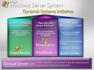 Designs include all information relevant to management End to End, automated management tools Rich instrumentation and hardware resource virtualization Systems “Designed For Operations” “ Operationally Aware Platform” “ Intelligent Management Tools” More  flexibility and control in the provisioning and use of your hardware resources.  