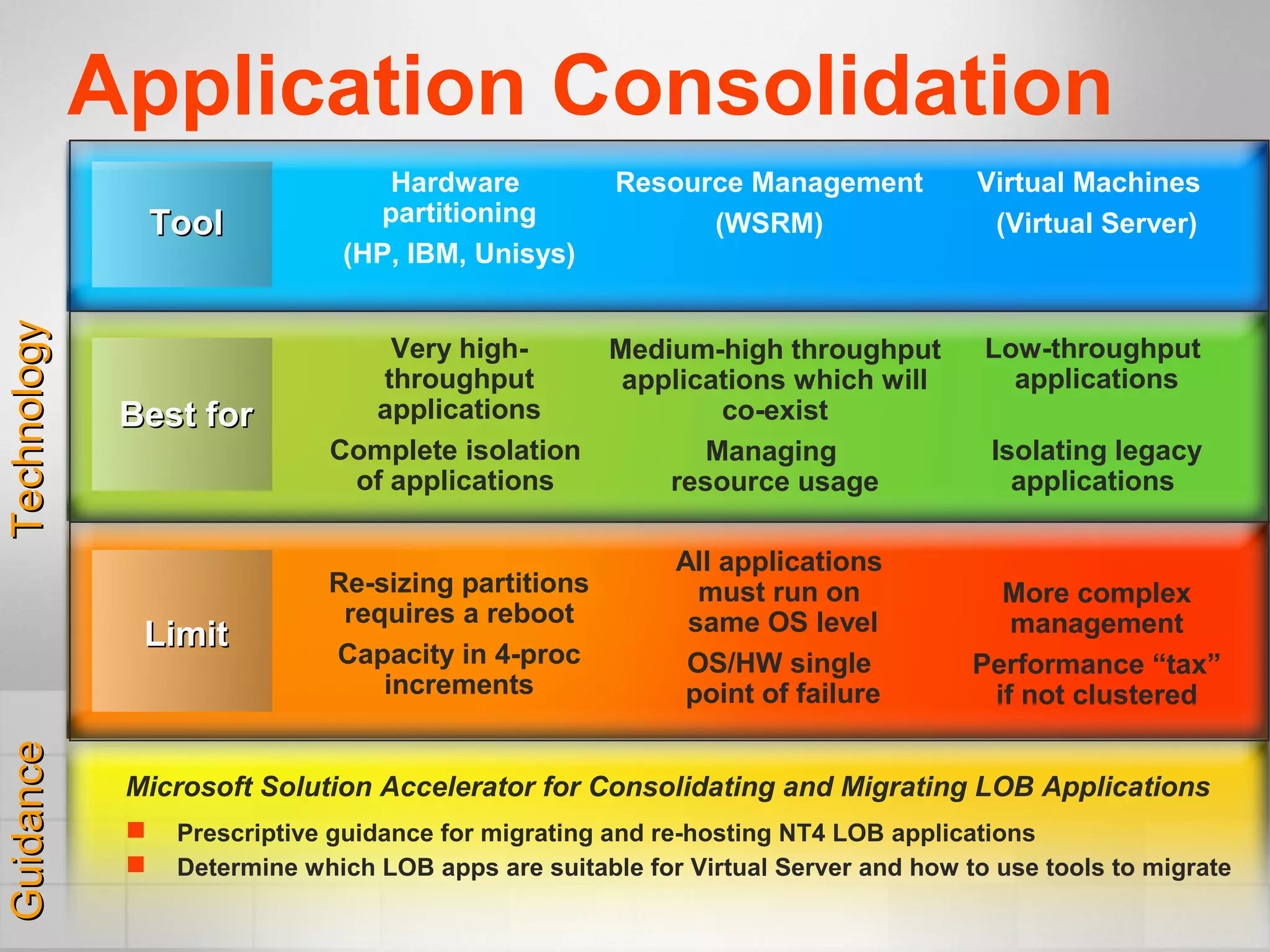 Application Consolidation
Microsoft Solution Accelerator for Consolidating and Migrating LOB Applications
 Prescriptive guidance for migrating and re-hosting NT4 LOB applications
 Determine which LOB apps are suitable for Virtual Server and how to use tools to migrate
ToolTool
LimitLimit
Best forBest for
Hardware
partitioning
(HP, IBM, Unisys)
Very high-
throughput
applications
Complete isolation
of applications
Re-sizing partitions
requires a reboot
Capacity in 4-proc
increments
Resource Management
(WSRM)
Medium-high throughput
applications which will
co-exist
Managing
resource usage
All applications
must run on
same OS level
OS/HW single
point of failure
Virtual Machines
(Virtual Server)
More complex
management
Performance “tax”
if not clustered
Low-throughput
applications
Isolating legacy
applications
TechnologyTechnologyGuidanceGuidance
 