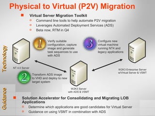 Physical to Virtual (P2V) Migration
NT 4.0 Server
W2K3 Enterprise Server
w/Virtual Server & VSMT
W2K3 Server
with ADS & VSMT
Configure new
virtual machine
running NT4 and
legacy applications
Verify suitable
configuration, capture
image and generate
task sequences to use
with ADS
Transform ADS image
to VHD and deploy to new
target system
TechnologyTechnology
 Virtual Server Migration Toolkit
 Command line tools to help automate P2V migration
 Leverages Automated Deployment Services (ADS)
 Beta now, RTM in Q4
GuidanceGuidance
 Solution Accelerator for Consolidating and Migrating LOB
Applications
 Determine which applications are good candidates for Virtual Server
 Guidance on using VSMT in combination with ADS
 