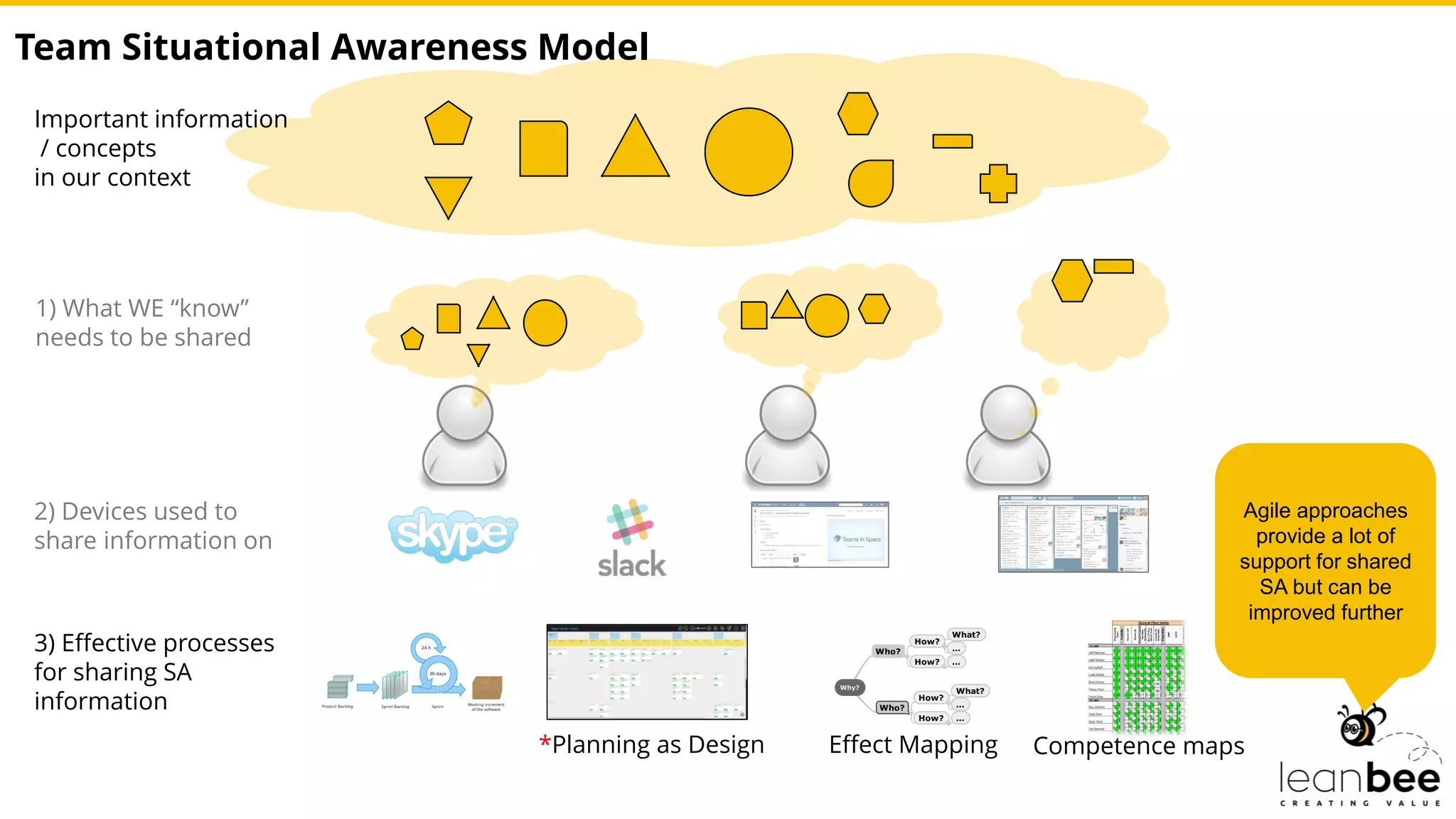 Important information
/ concepts
in our context
1) What WE “know”
needs to be shared
2) Devices used to
share information on
3) Effective processes
for sharing SA
information
*Planning as Design Effect Mapping Competence maps
Team Situational Awareness Model
Agile approaches
provide a lot of
support for shared
SA but can be
improved further
 