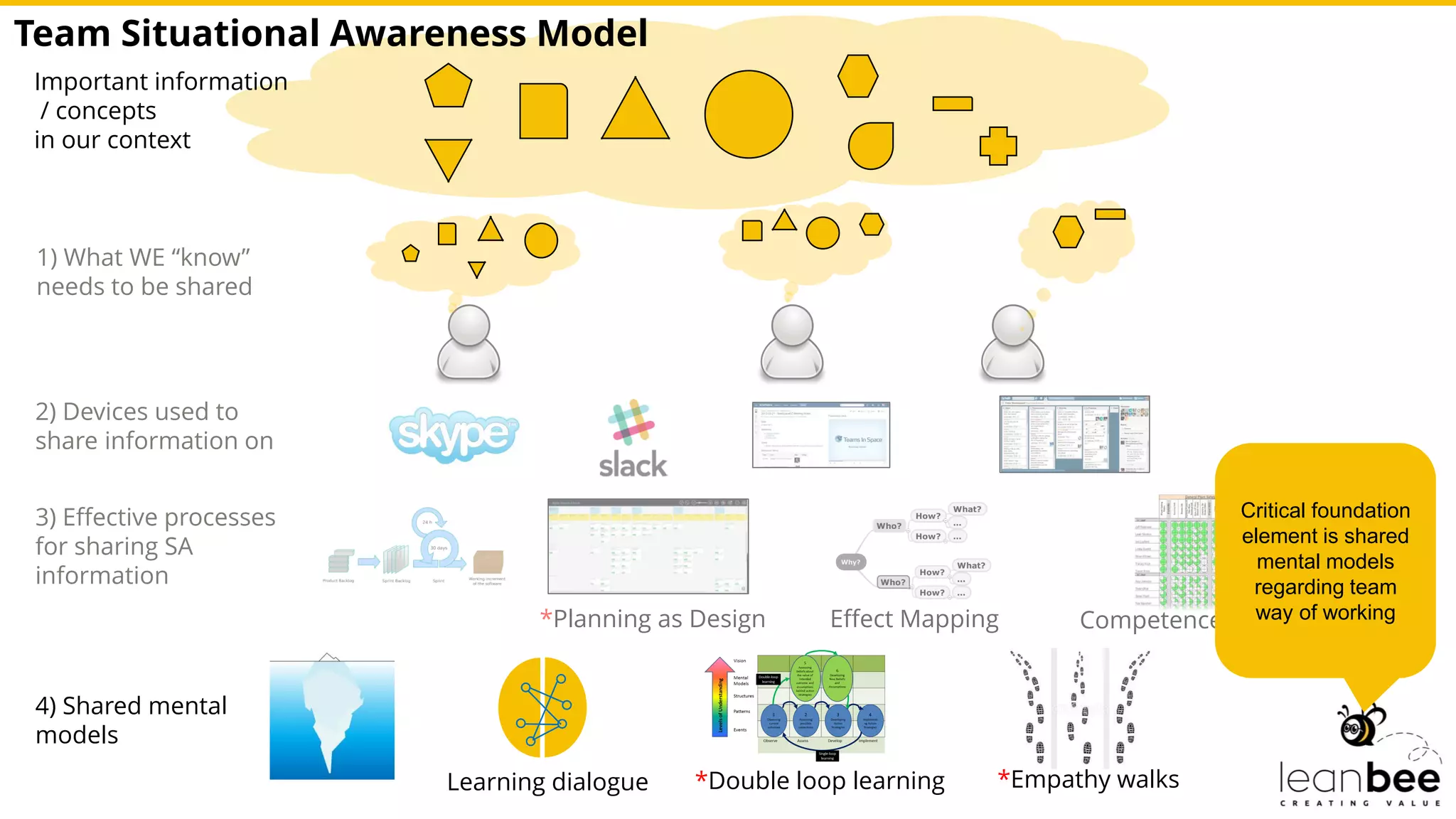 Important information
/ concepts
in our context
1) What WE “know”
needs to be shared
2) Devices used to
share information on
3) Effective processes
for sharing SA
information
*Planning as Design
Learning dialogue
Effect Mapping Competence maps
4) Shared mental
models
*Double loop learning *Empathy walks
Team Situational Awareness Model
Critical foundation
element is shared
mental models
regarding team
way of working
 