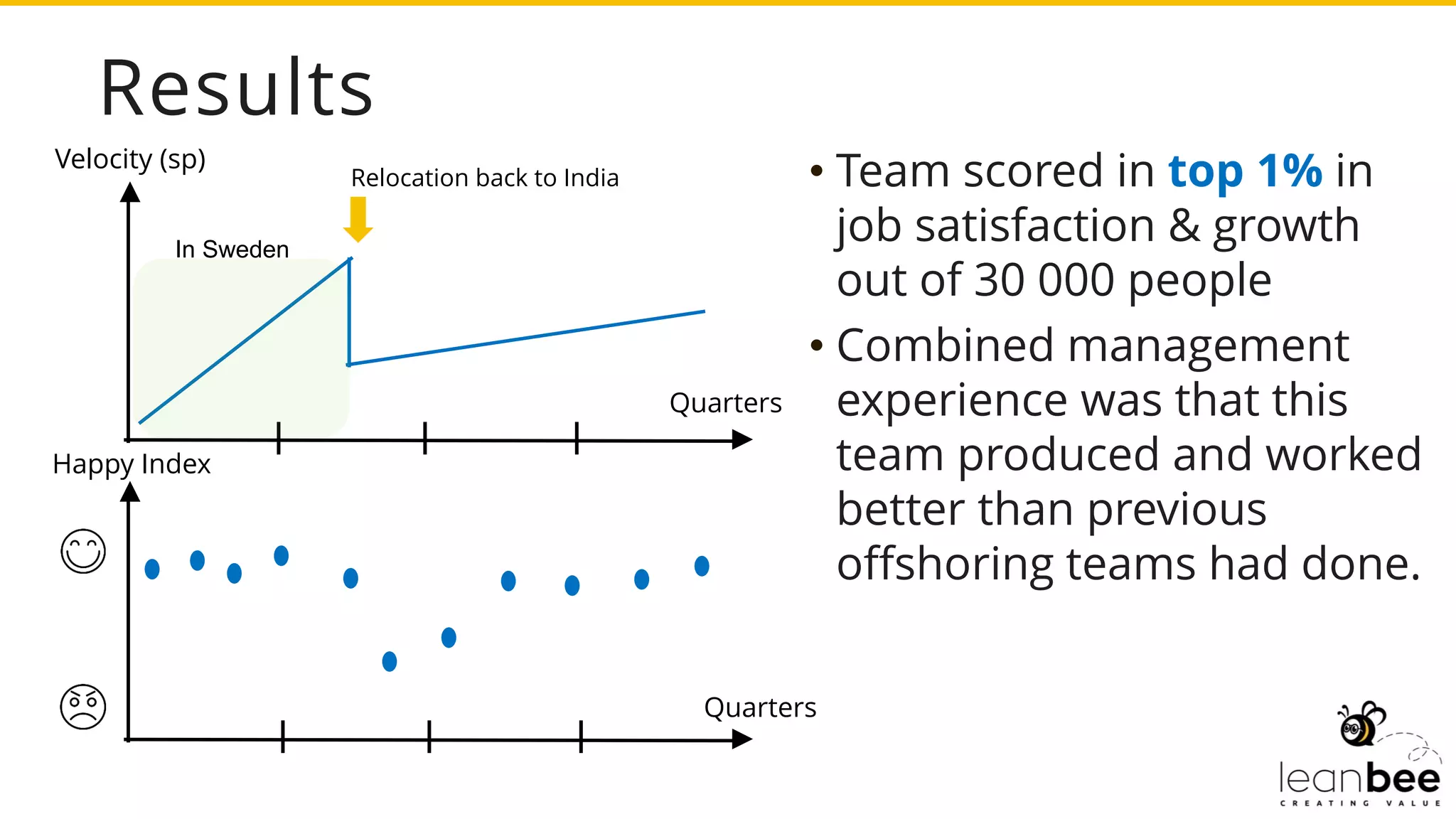 Results
• Team scored in top 1% in
job satisfaction & growth
out of 30 000 people
• Combined management
experience was that this
team produced and worked
better than previous
offshoring teams had done.
Velocity (sp)
Quarters
Happy Index
Quarters
Relocation back to India
In Sweden
 