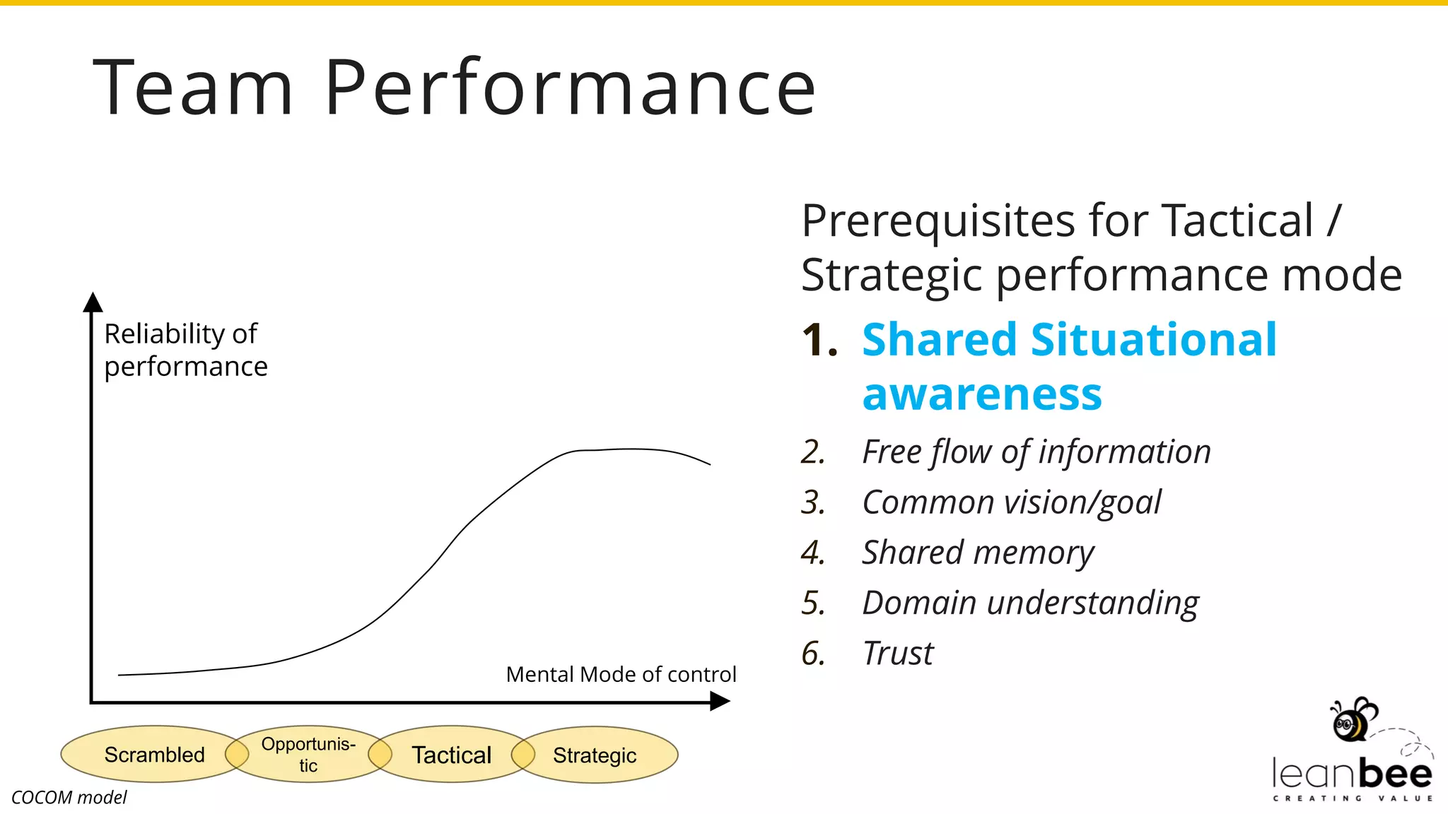 Team Performance
Prerequisites for Tactical /
Strategic performance mode
1. Shared Situational
awareness
2. Free flow of information
3. Common vision/goal
4. Shared memory
5. Domain understanding
6. Trust
Scrambled
Opportunis-
tic Tactical Strategic
Reliability of
performance
Mental Mode of control
COCOM model
 