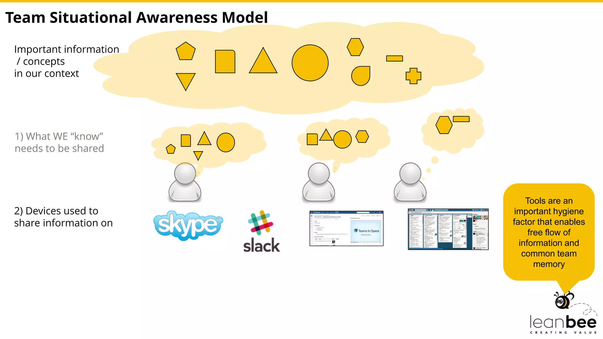 Important information
/ concepts
in our context
1) What WE “know”
needs to be shared
2) Devices used to
share information on
Team Situational Awareness Model
Tools are an
important hygiene
factor that enables
free flow of
information and
common team
memory
 