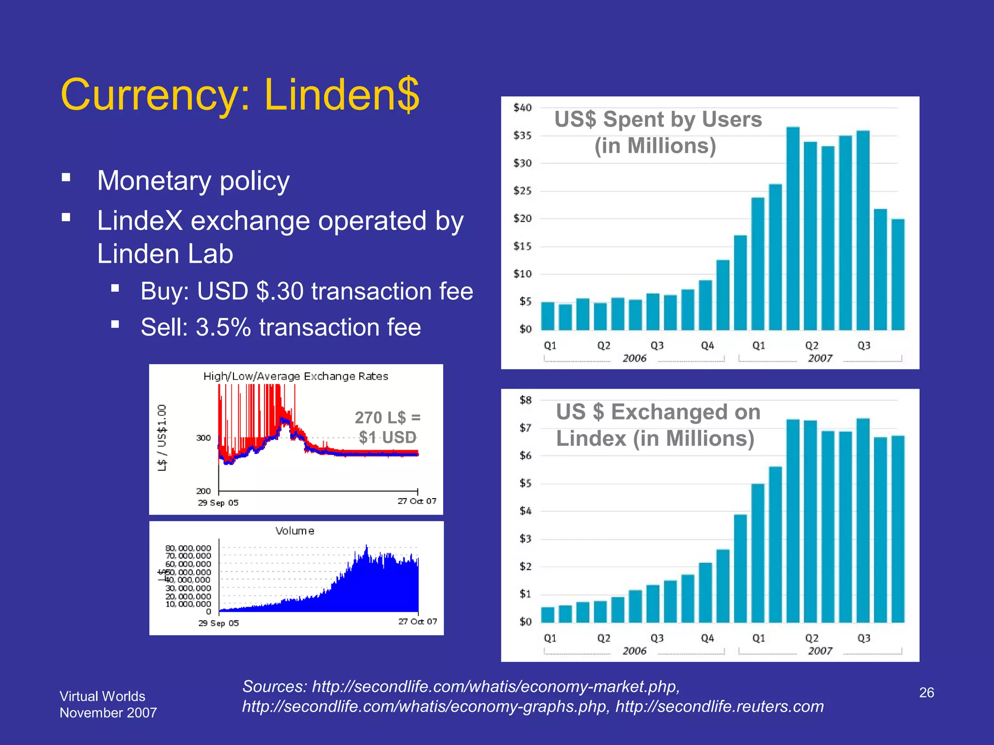 Virtual Worlds
November 2007
26
Currency: Linden$
 Monetary policy
 LindeX exchange operated by
Linden Lab
 Buy: USD $.30 transaction fee
 Sell: 3.5% transaction fee
Sources: http://secondlife.com/whatis/economy-market.php,
http://secondlife.com/whatis/economy-graphs.php, http://secondlife.reuters.com
270 L$ =
$1 USD
US$ Spent by Users
(in Millions)
US $ Exchanged on
Lindex (in Millions)
 