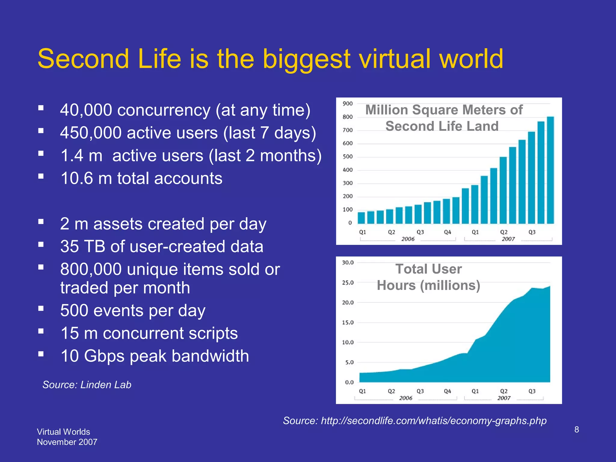 Virtual Worlds
November 2007
8
Second Life is the biggest virtual world
 40,000 concurrency (at any time)
 450,000 active users (last 7 days)
 1.4 m active users (last 2 months)
 10.6 m total accounts
 2 m assets created per day
 35 TB of user-created data
 800,000 unique items sold or
traded per month
 500 events per day
 15 m concurrent scripts
 10 Gbps peak bandwidth
Source: http://secondlife.com/whatis/economy-graphs.php
Million Square Meters of
Second Life Land
Total User
Hours (millions)
Source: Linden Lab
 