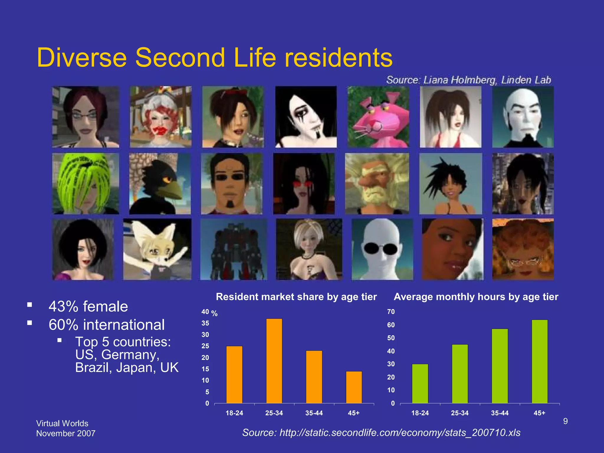 Virtual Worlds
November 2007
9
Diverse Second Life residents
0
5
10
15
20
25
30
35
40
18-24 25-34 35-44 45+
0
10
20
30
40
50
60
70
18-24 25-34 35-44 45+
 43% female
 60% international
 Top 5 countries:
US, Germany,
Brazil, Japan, UK
Source: http://static.secondlife.com/economy/stats_200710.xls
Resident market share by age tier Average monthly hours by age tier
%
 