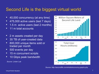 Virtual World Valuation 7
Second Life is the biggest virtual world
 40,000 concurrency (at any time)
 475,000 active users (last 7 days)
 1.5 m active users (last 2 months)
 11 m total accounts
 2 m assets created per day
 35 TB of user-created data
 800,000 unique items sold or
traded per month
 500 events per day
 15 m concurrent scripts
 10 Gbps peak bandwidth
Source: http://secondlife.com/whatis/economy-graphs.php
Million Square Meters of
Second Life Land
Total User
Hours (millions)
Source: Linden Lab
 