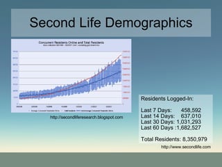 Second Life Demographics http://secondliferesearch.blogspot.com Residents Logged-In: Last 7 Days:  458,592 Last 14 Days:  637,010 Last 30 Days: 1,031,293 Last 60 Days :1,682,527 Total Residents: 8,350,979 http://www.secondlife.com 