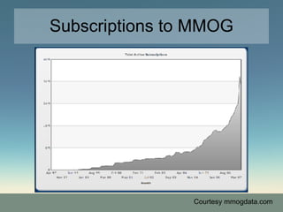 Subscriptions to MMOG Courtesy mmogdata.com 