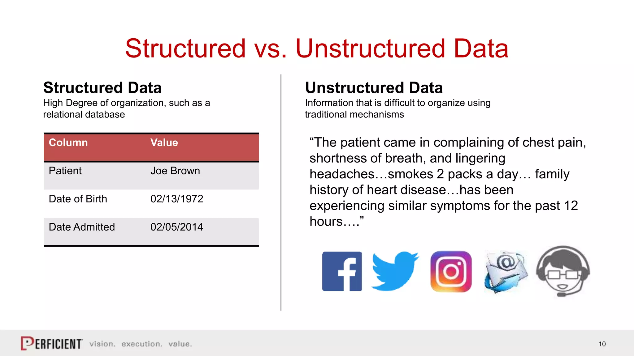 10
Column Value
Patient Joe Brown
Date of Birth 02/13/1972
Date Admitted 02/05/2014
Structured Data
High Degree of organization, such as a
relational database
“The patient came in complaining of chest pain,
shortness of breath, and lingering
headaches…smokes 2 packs a day… family
history of heart disease…has been
experiencing similar symptoms for the past 12
hours….”
Unstructured Data
Information that is difficult to organize using
traditional mechanisms
Structured vs. Unstructured Data
 