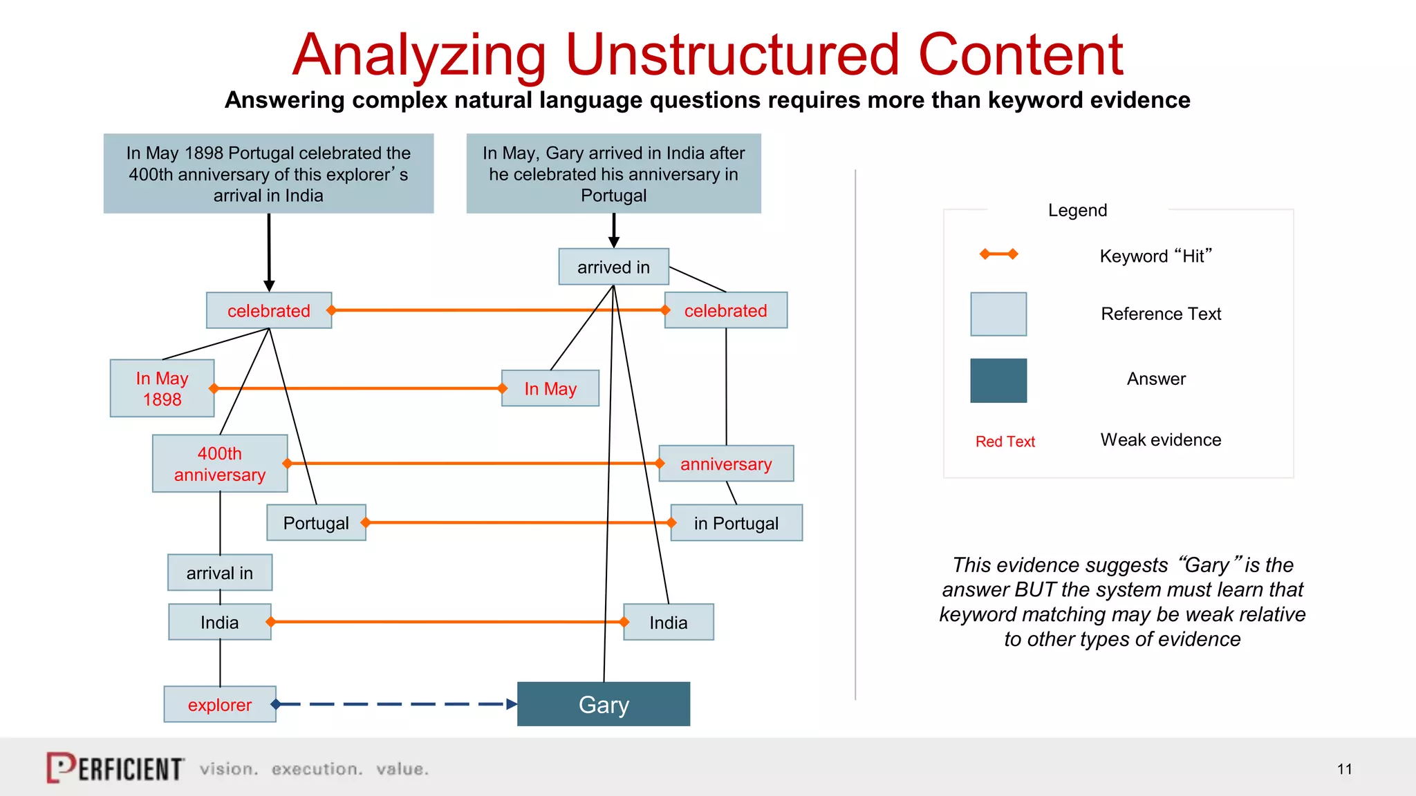 11
explorer
India
In May
1898
India
In May
celebrated
anniversary
in Portugal
In May, Gary arrived in India after
he celebrated his anniversary in
Portugal
Portugal
400th
anniversary
celebrated
Gary
In May 1898 Portugal celebrated the
400th anniversary of this explorer’s
arrival in India
This evidence suggests “Gary” is the
answer BUT the system must learn that
keyword matching may be weak relative
to other types of evidence
arrived in
arrival in
Legend
Keyword “Hit”
Reference Text
Answer
Weak evidenceRed Text
Answering complex natural language questions requires more than keyword evidence
Analyzing Unstructured Content
 