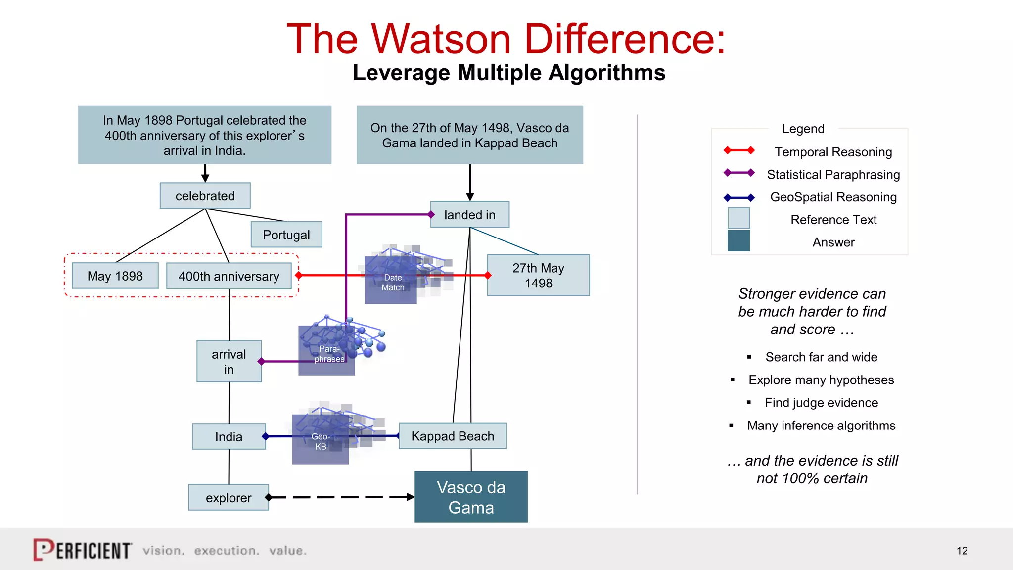12
27th May
1498
Vasco da
Gama
landed in
arrival
in
explorer
India
Para-
phrases
Geo-
KB
Date
Match
Stronger evidence can
be much harder to find
and score …
… and the evidence is still
not 100% certain
 Search far and wide
 Explore many hypotheses
 Find judge evidence
 Many inference algorithms
On the 27th of May 1498, Vasco da
Gama landed in Kappad Beach
400th anniversary
Portugal
May 1898
celebrated
In May 1898 Portugal celebrated the
400th anniversary of this explorer’s
arrival in India.
Kappad Beach
Legend
Temporal Reasoning
Reference Text
Answer
Statistical Paraphrasing
GeoSpatial Reasoning
Leverage Multiple Algorithms
The Watson Difference:
 