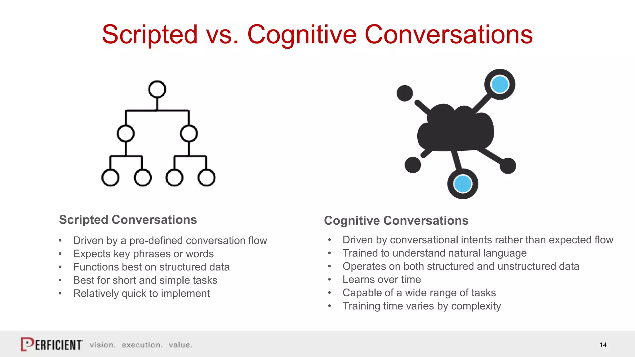 14
Scripted vs. Cognitive Conversations
• Driven by a pre-defined conversation flow
• Expects key phrases or words
• Functions best on structured data
• Best for short and simple tasks
• Relatively quick to implement
Scripted Conversations
• Driven by conversational intents rather than expected flow
• Trained to understand natural language
• Operates on both structured and unstructured data
• Learns over time
• Capable of a wide range of tasks
• Training time varies by complexity
Cognitive Conversations
 
