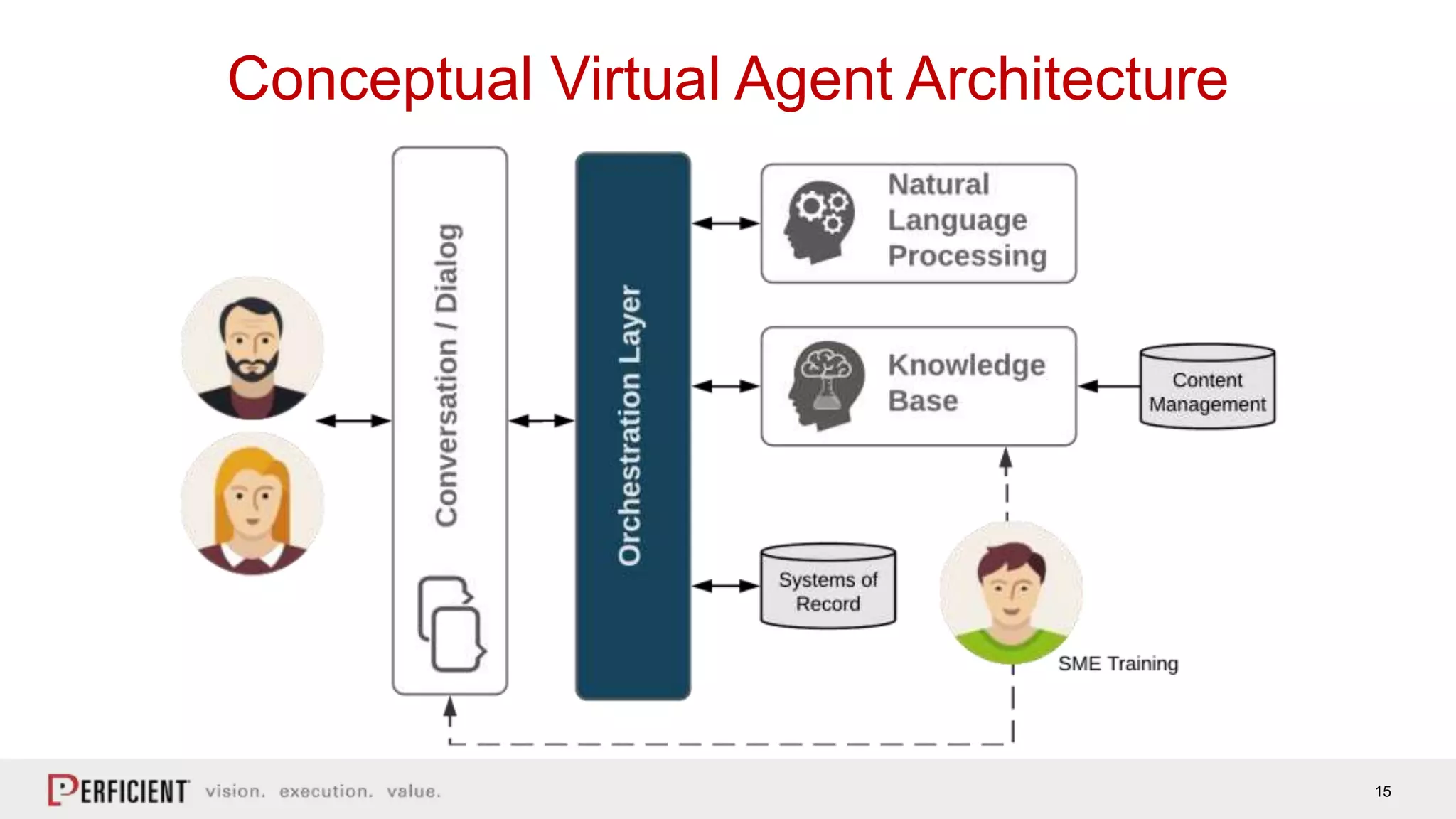 15
Conceptual Virtual Agent Architecture
 