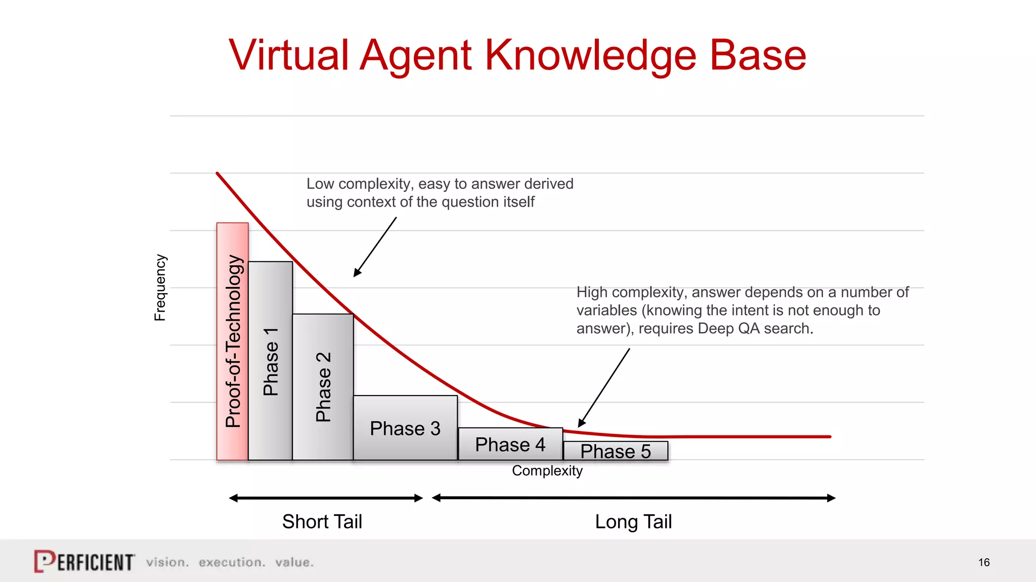 16
Virtual Agent Knowledge Base
Frequency
Complexity
High complexity, answer depends on a number of
variables (knowing the intent is not enough to
answer), requires Deep QA search.
Short Tail Long Tail
Proof-of-Technology
Phase1
Phase2
Phase 3
Low complexity, easy to answer derived
using context of the question itself
Phase 4 Phase 5
 