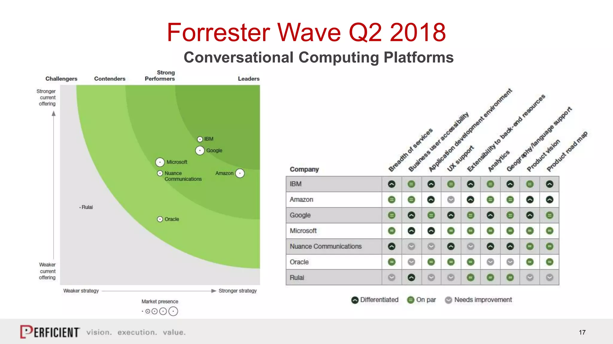 17
Forrester Wave Q2 2018
Conversational Computing Platforms
 