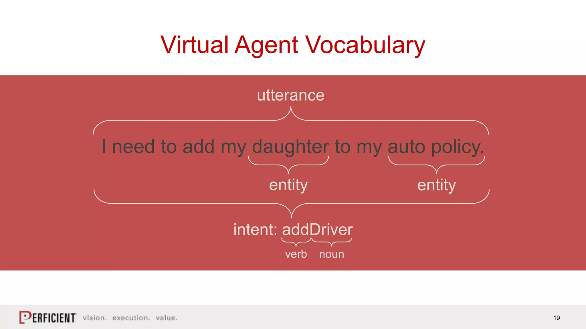 19
Virtual Agent Vocabulary
I need to add my daughter to my auto policy.
utterance
entity entity
intent: addDriver
verb noun
 
