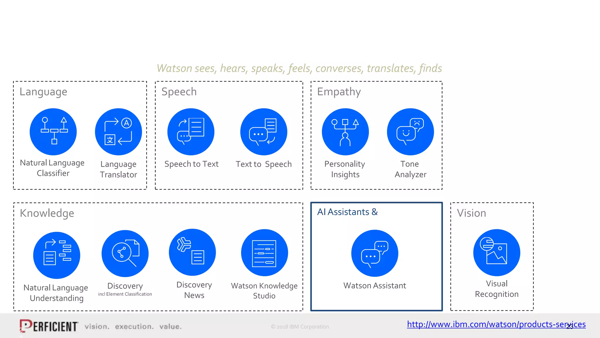 23
IBMWatson’sAI capabilities organized into 6 categories and available as API’s
on IBM Cloud
© 2018 IBM Corporation
Knowledge
Natural Language
Classifier
Language
Translator
Speech
Text to SpeechSpeech to Text
Empathy
Tone
Analyzer
Personality
Insights
Language
Natural Language
Understanding
Discovery
incl Element Classification
Discovery
News
Vision
Visual
Recognition
Watson Knowledge
Studio
AI Assistants & Chatbots
Watson Assistant
Watson sees, hears, speaks, feels, converses, translates, finds
http://www.ibm.com/watson/products-services
2
 