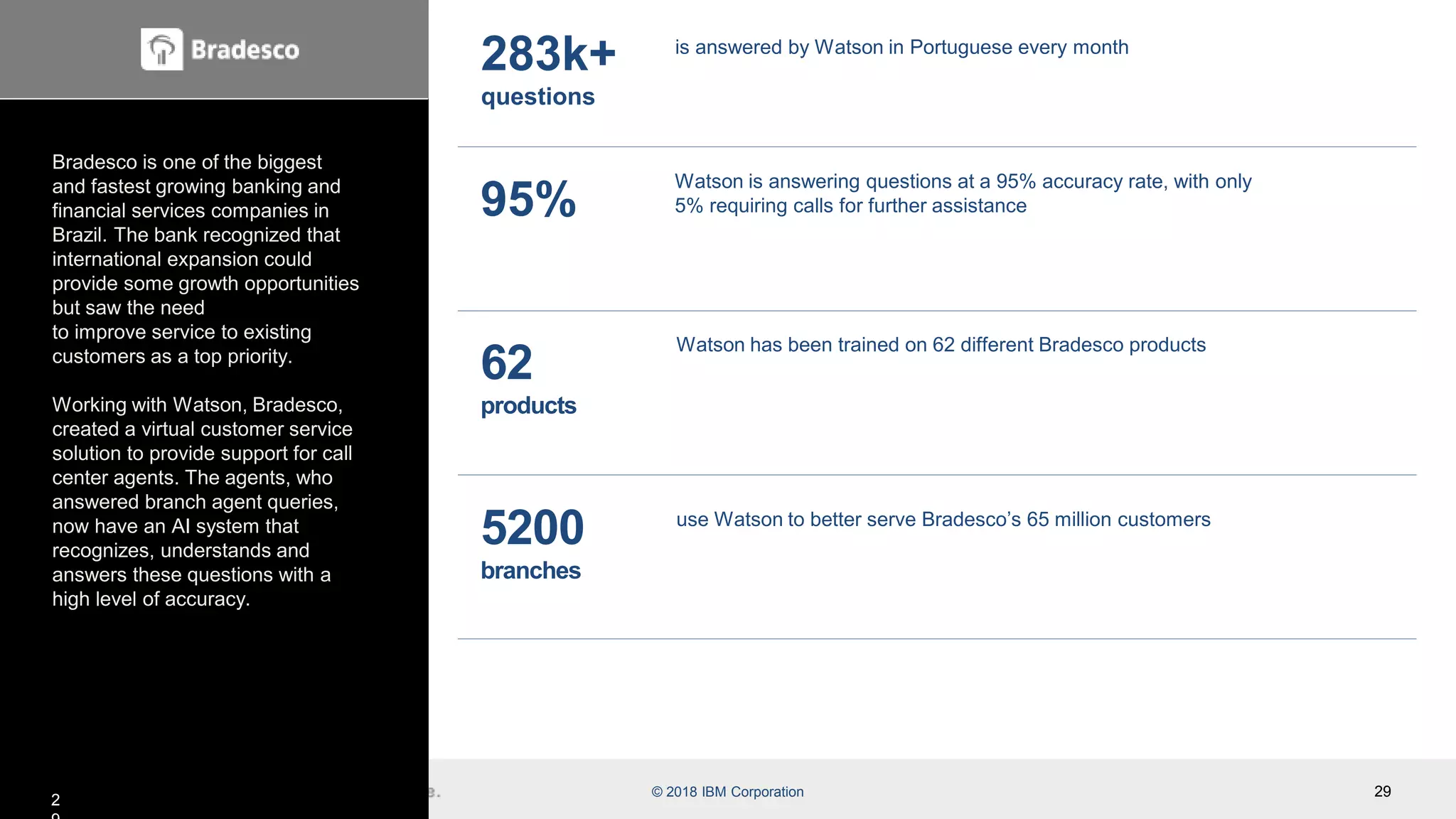 29
Bradesco is one of the biggest
and fastest growing banking and
financial services companies in
Brazil. The bank recognized that
international expansion could
provide some growth opportunities
but saw the need
to improve service to existing
customers as a top priority.
Working with Watson, Bradesco,
created a virtual customer service
solution to provide support for call
center agents. The agents, who
answered branch agent queries,
now have an AI system that
recognizes, understands and
answers these questions with a
high level of accuracy.
283k+
questions
is answered by Watson in Portuguese every month
95%
Watson is answering questions at a 95% accuracy rate, with only
5% requiring calls for further assistance
62
products
Watson has been trained on 62 different Bradesco products
use Watson to better serve Bradesco’s 65 million customers
5200
branches
2
© 2018 IBM Corporation
 
