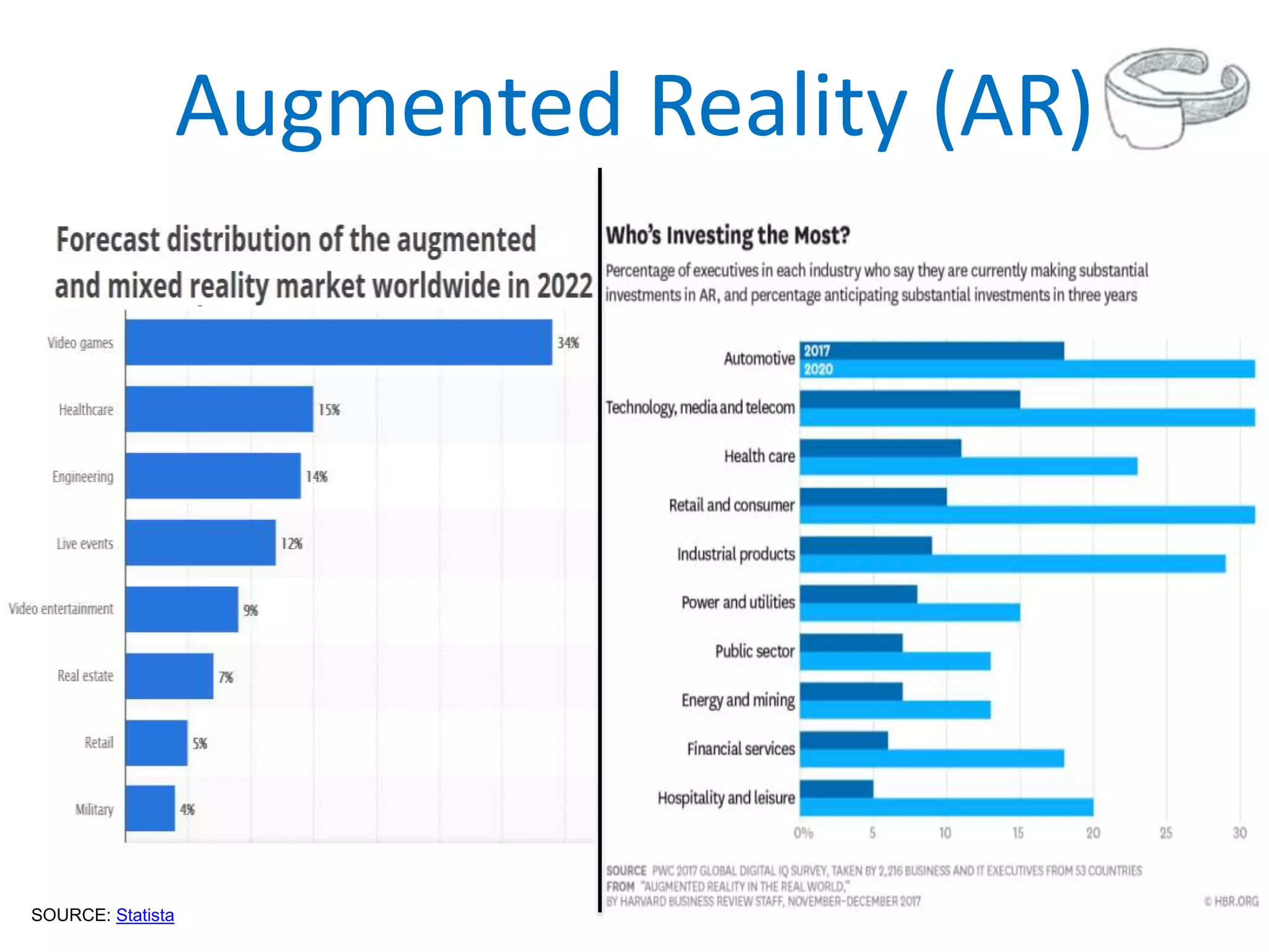 Augmented Reality (AR)
SOURCE: Statista
 