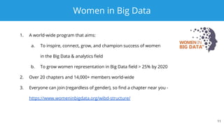 Women in Big Data
11
1. A world-wide program that aims:
a. To inspire, connect, grow, and champion success of women
in the Big Data & analytics ﬁeld
b. To grow women representation in Big Data ﬁeld > 25% by 2020
2. Over 20 chapters and 14,000+ members world-wide
3. Everyone can join (regardless of gender), so ﬁnd a chapter near you -
https://www.womeninbigdata.org/wibd-structure/
 