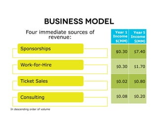 Business Model
           Four immediate sources of    Year 1    Year	
  5	
  
                   revenue:            Income Income
                                        $(MM)	
   $(MM)	
  
       Sponsorships
                                         $0.30        $7.40


       Work-for-Hire                     $0.30        $1.70


       Ticket Sales                      $0.02        $0.80



       Consulting                        $0.08        $0.20


In descending order of volume
 